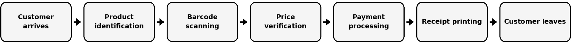 customer purchase flow horizontal
