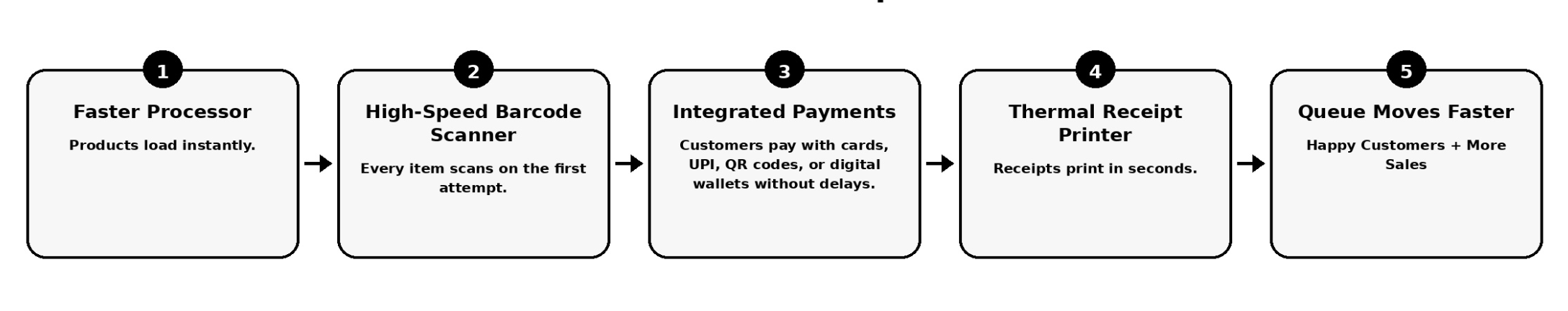 faster checkout flow horizontal cards